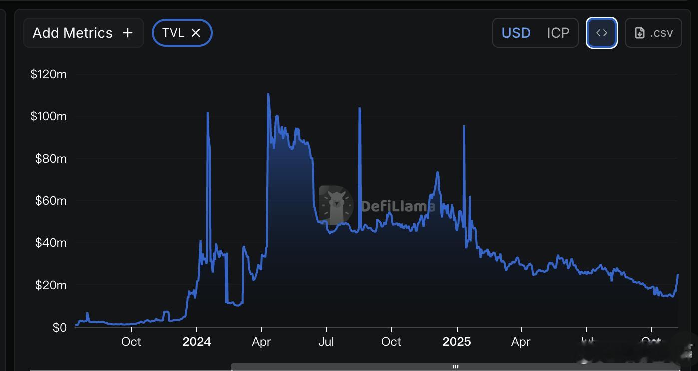 ICP短线拉了245%，直接收复了10月的低点到底发生啥了，我去链上看了下当前I