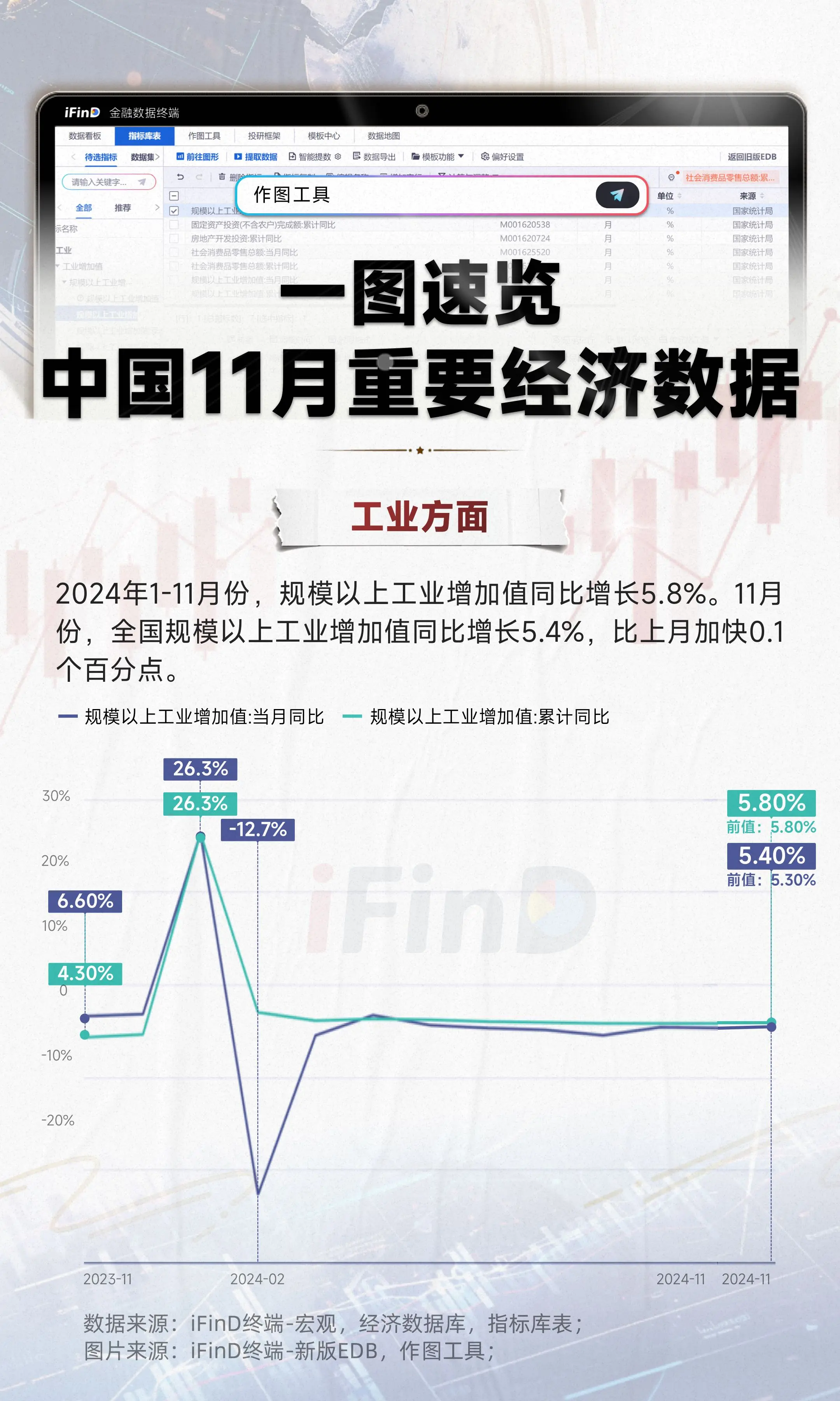 一图速览11月重要经济数据！今日，公布2024年11月份工业增加值、投...