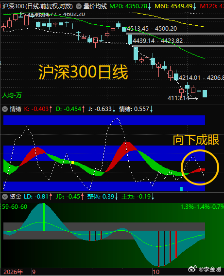 【大镰刀又抡起来了……】$沪深300 sh000300$ 日线开始向下成眼，反弹