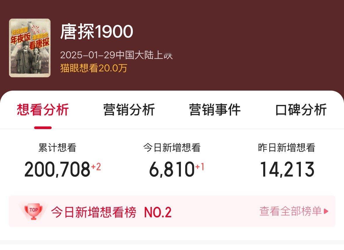 《唐探1900》猫眼想看已经破20w啦～👏👏👏过年没有唐探是不行的[耶][