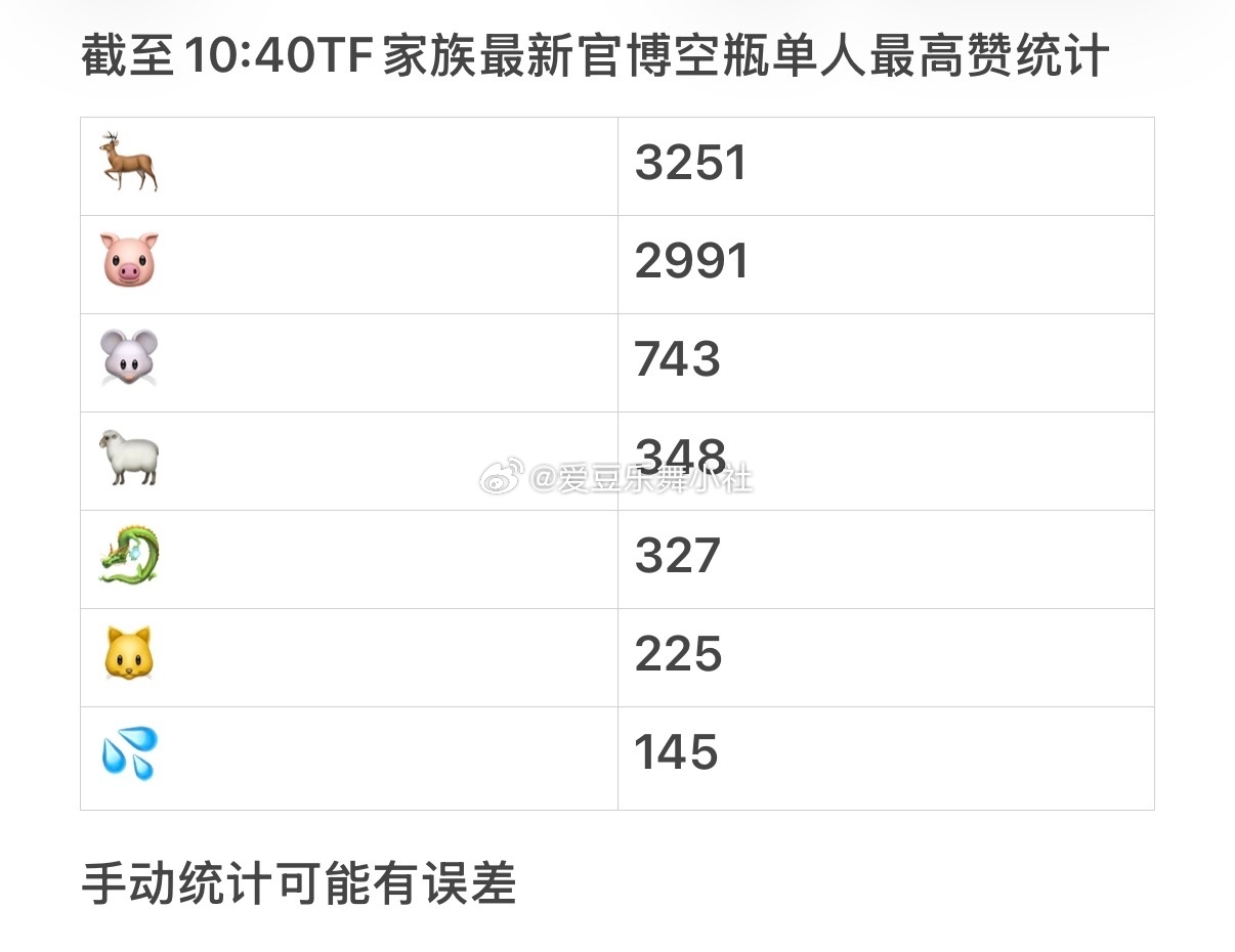 🎀四代今天官博kp统计📈 
