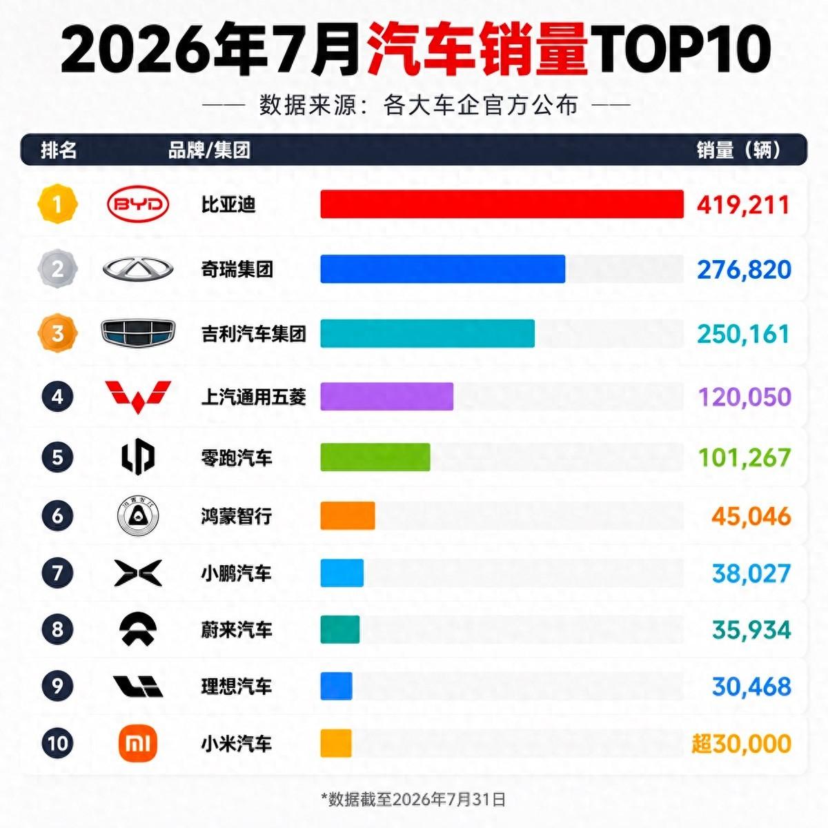 公司群里在聊7月销量榜，比亚迪车主突然活跃了
中午休息的时候有人在群里发了7月汽