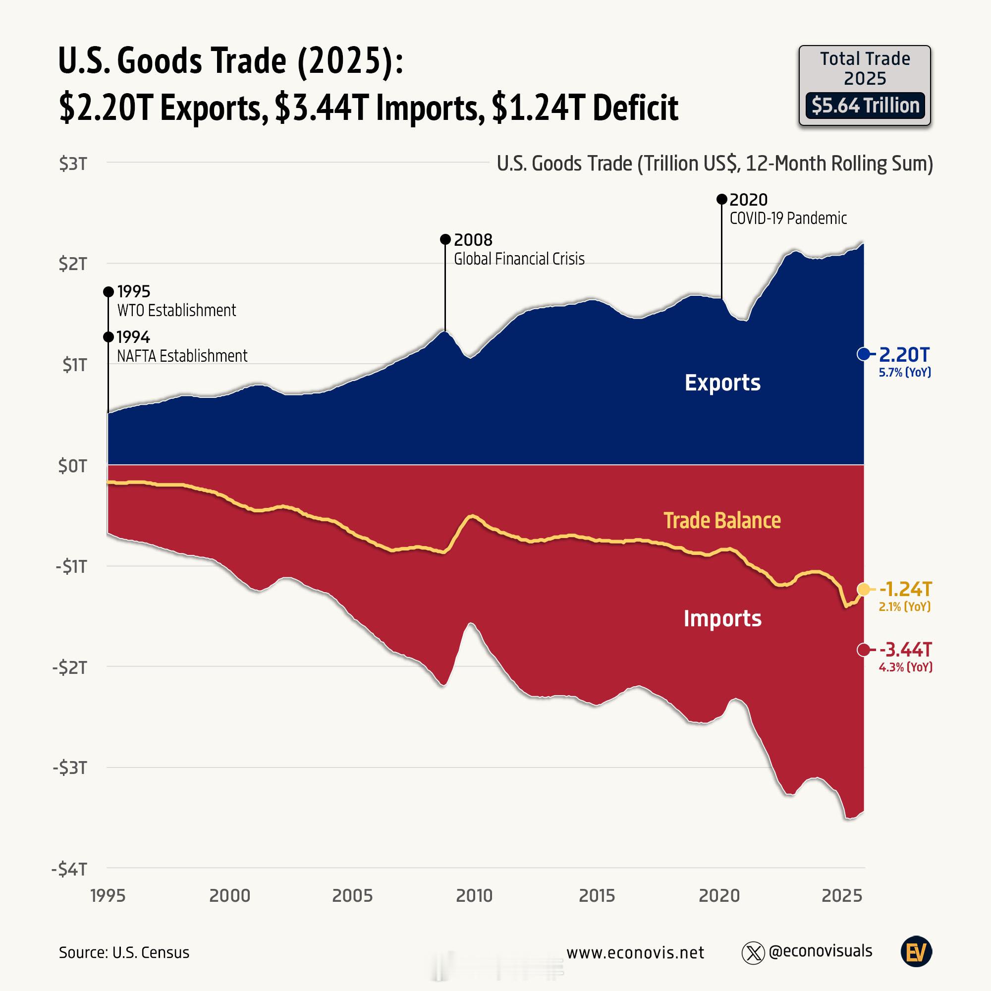 📈 【2025年美国商品贸易】出口额2.20万亿美元，进口额3.44万亿美元，