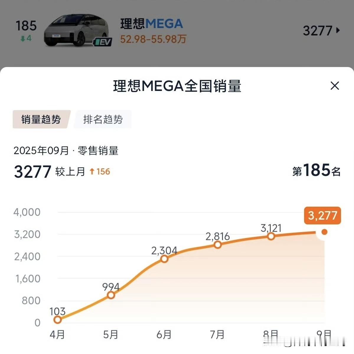 理想MEGA最近半年月度销量曲线，从103台逐渐回升到3277台。
基本可以得出