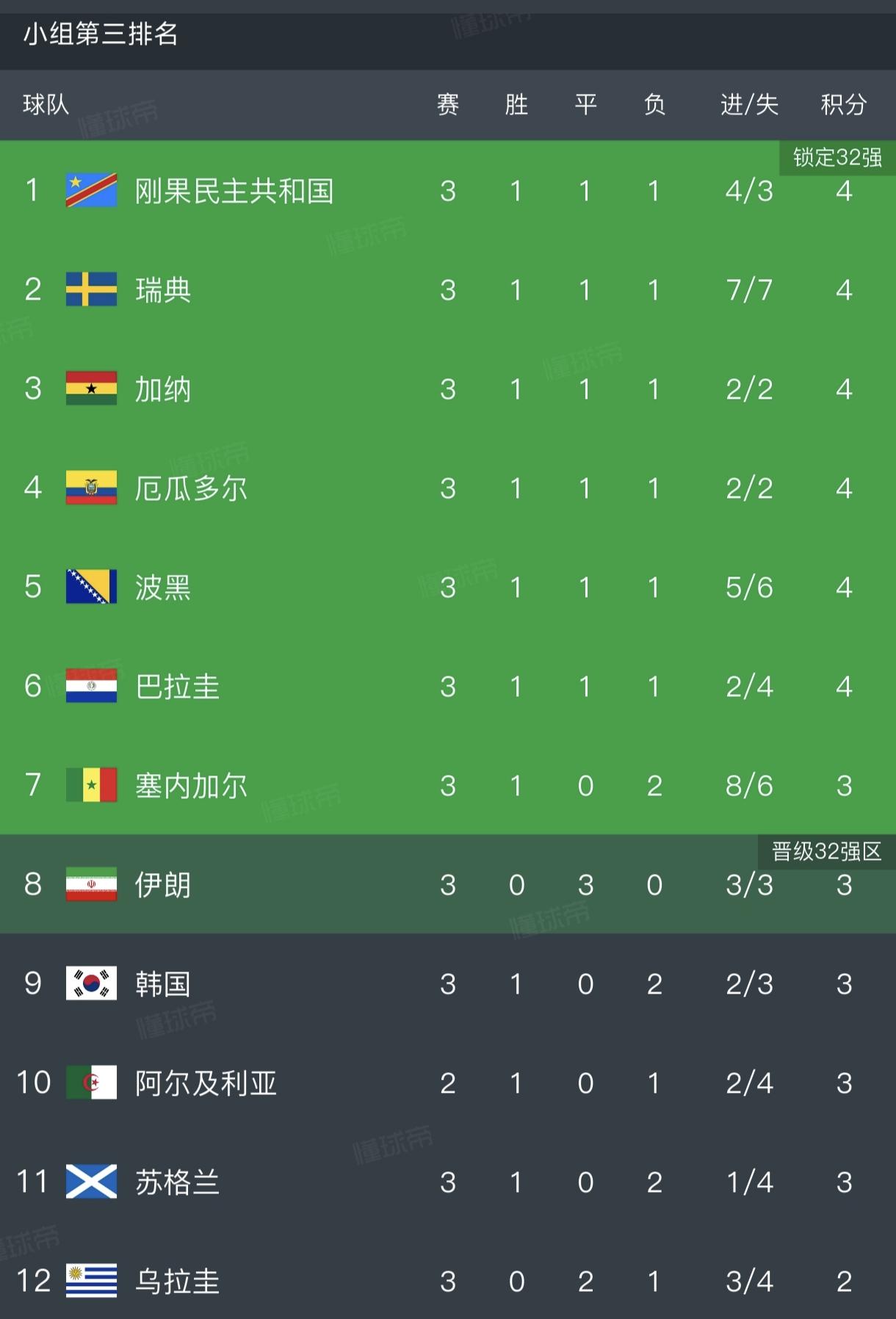 伊朗现在的看奥地利和阿尔及利亚的比赛这两队打平伊朗就被淘汰 这两队分出胜负 伊朗