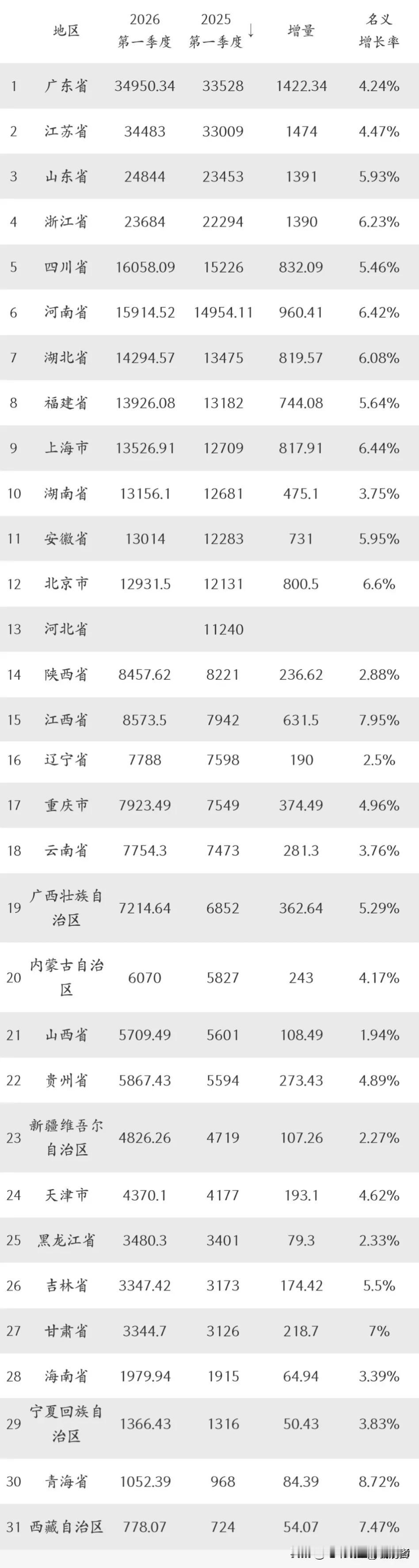 30省2026年一季度GDP已公布，全国省域经济版图中呈现的以下十个最新动向值得
