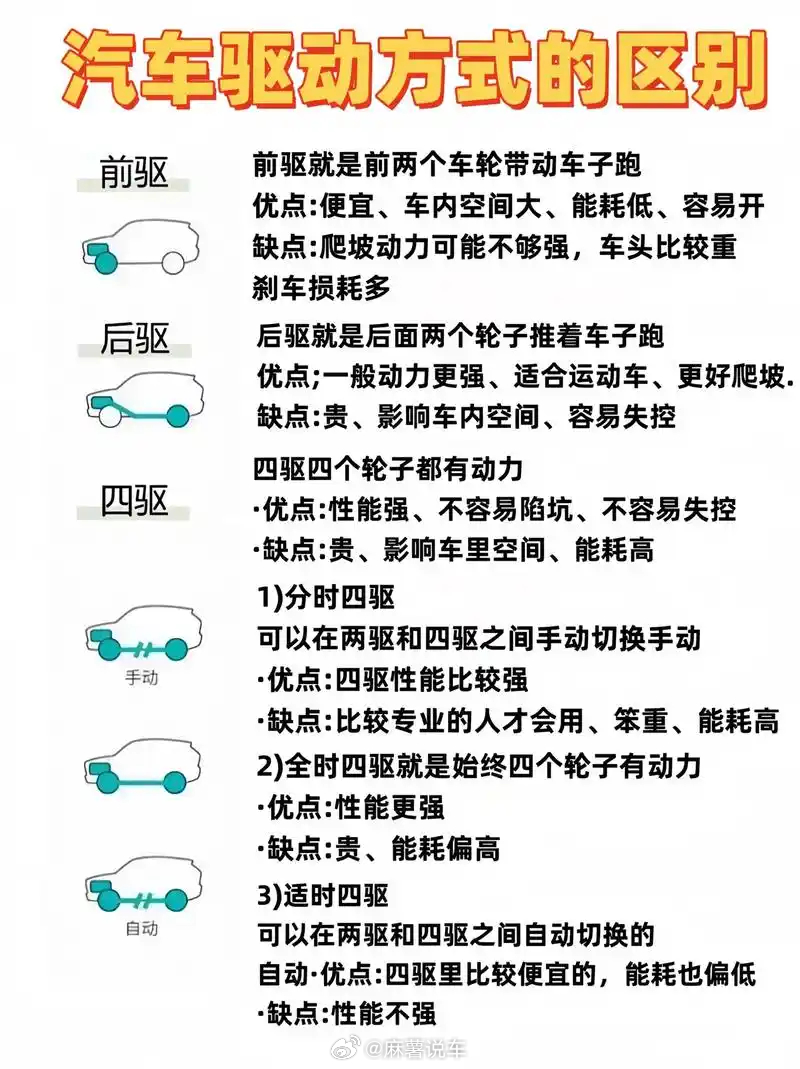 后驱四驱前驱有什么区别前驱、后驱、四驱到底差在哪？前驱经济省油，家用通勤好上手；