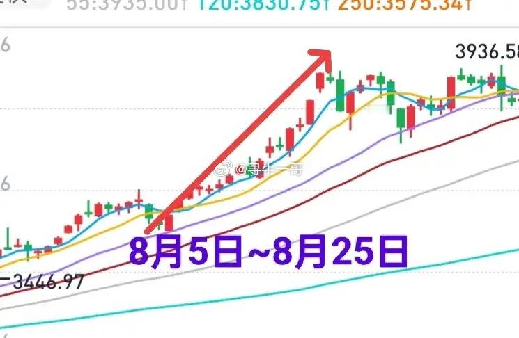 A股：大盘上演逼空行情，注意节奏！今天开盘前提示关注券商板块，今天板块上涨3.5