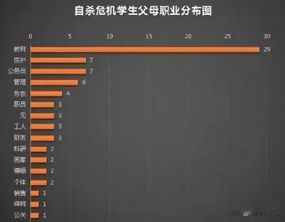 看到这个统计图，大家会不会很吃惊呢。排名第一位的为什么会是教师的子女呢？教师不是