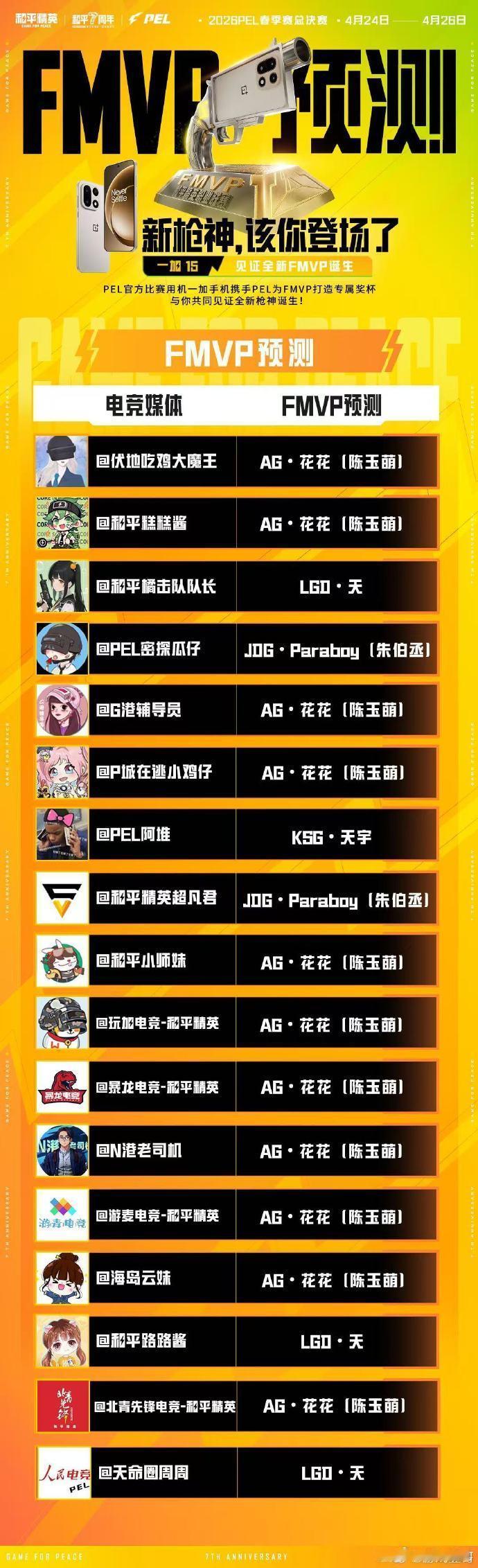 PEL赛前预测谁家准终于等到了PEL赛前预测，而且都是很有实力的选手！看到预测冠