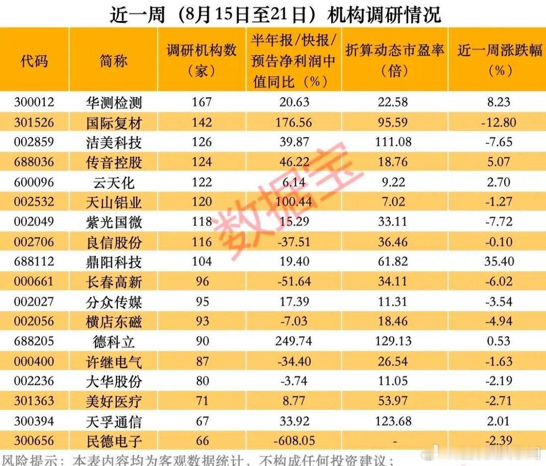 百家机构扎堆调研股曝光，2股市盈率低至个位数 