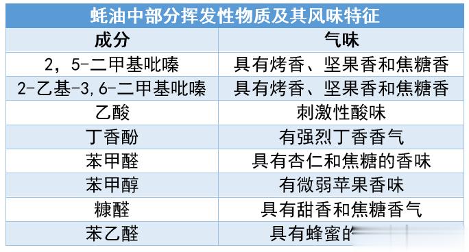#吃出好代谢##这个问题吃什么##全民慢病健康科普计划# 【蚝油为什么“好吃”？