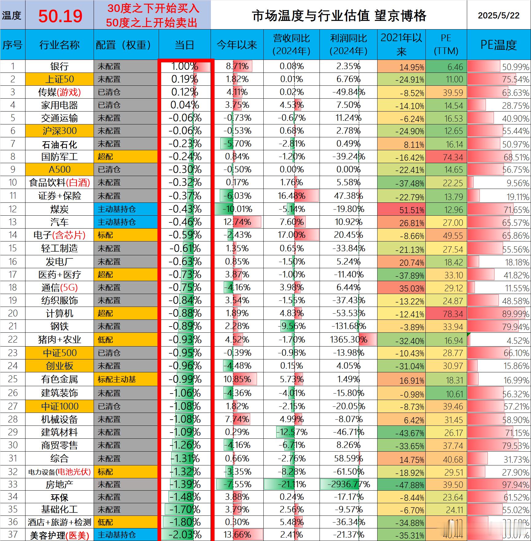 今天市场温度50.19度。结果是A股4400多个股票回调，港股也回调了。港股红利