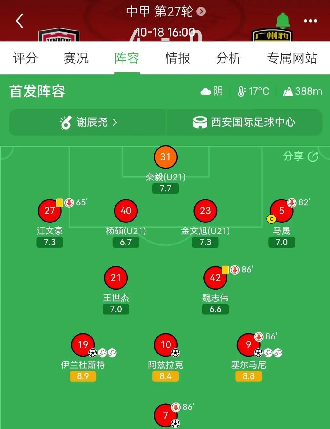 一场4-0的酣畅大胜，完美诠释了陈涛的执教魄力。

他面对的可是已经提前冲超的强