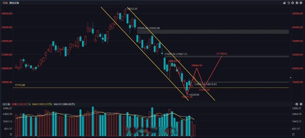 通信设备板块盘面分析通信设备板块今日表现亮眼，放量向上突破持续已久的下行通道。从