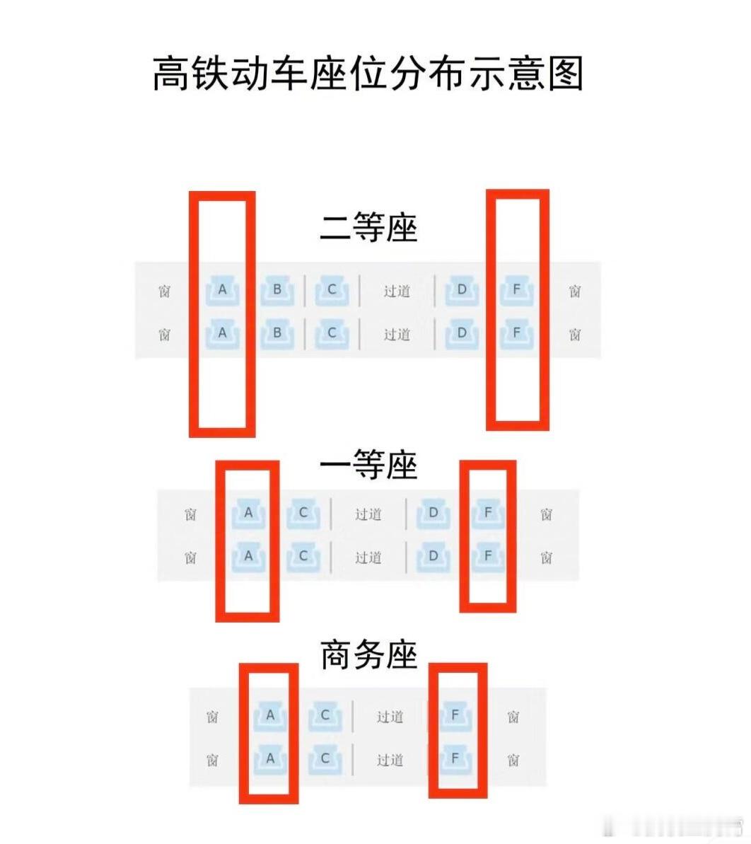 果然高铁F座最受欢迎这是真的，我就每次首选「F」或「A」，靠窗看看风景挺好，还不