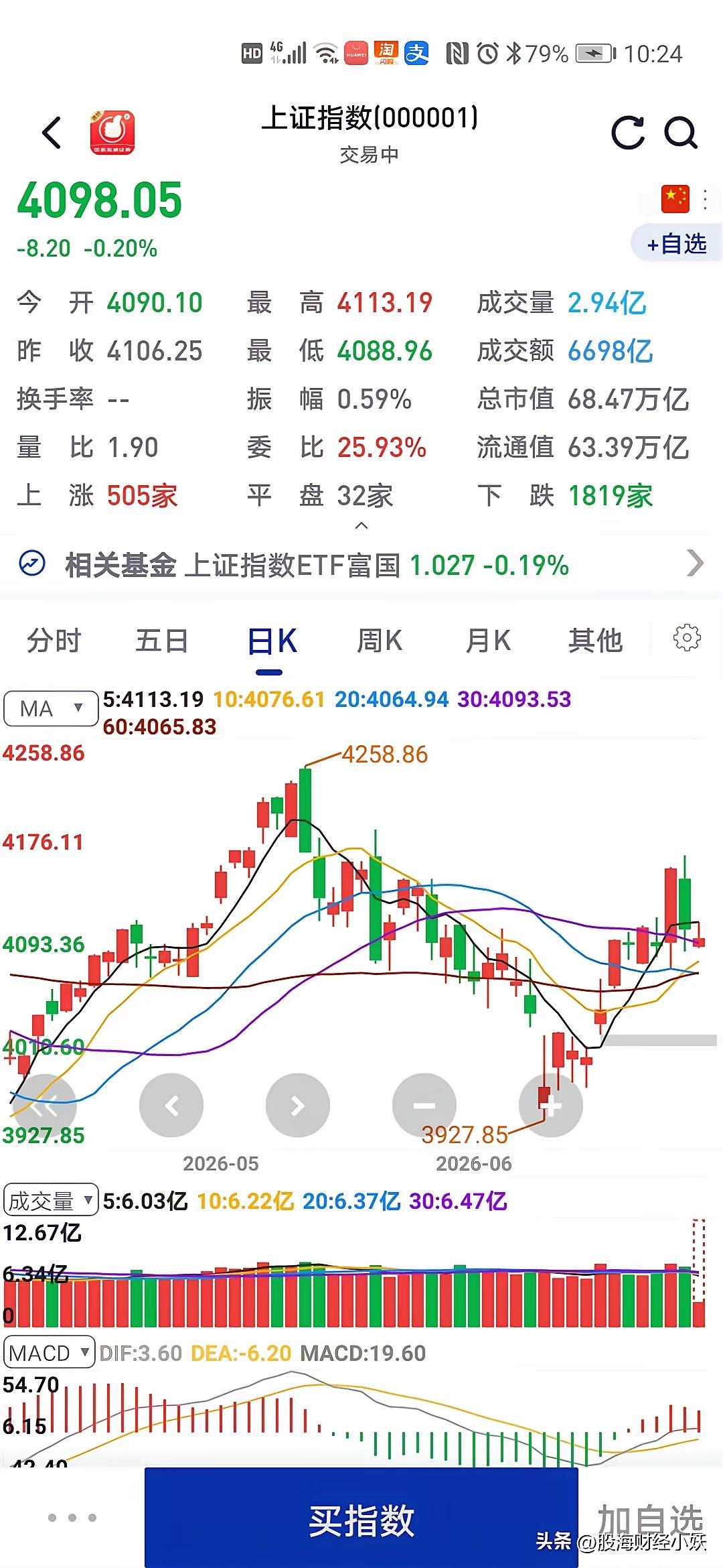 今天这行情，说出来你可能不信——指数红彤彤一片，深创指涨超1%，科创50直接飙了
