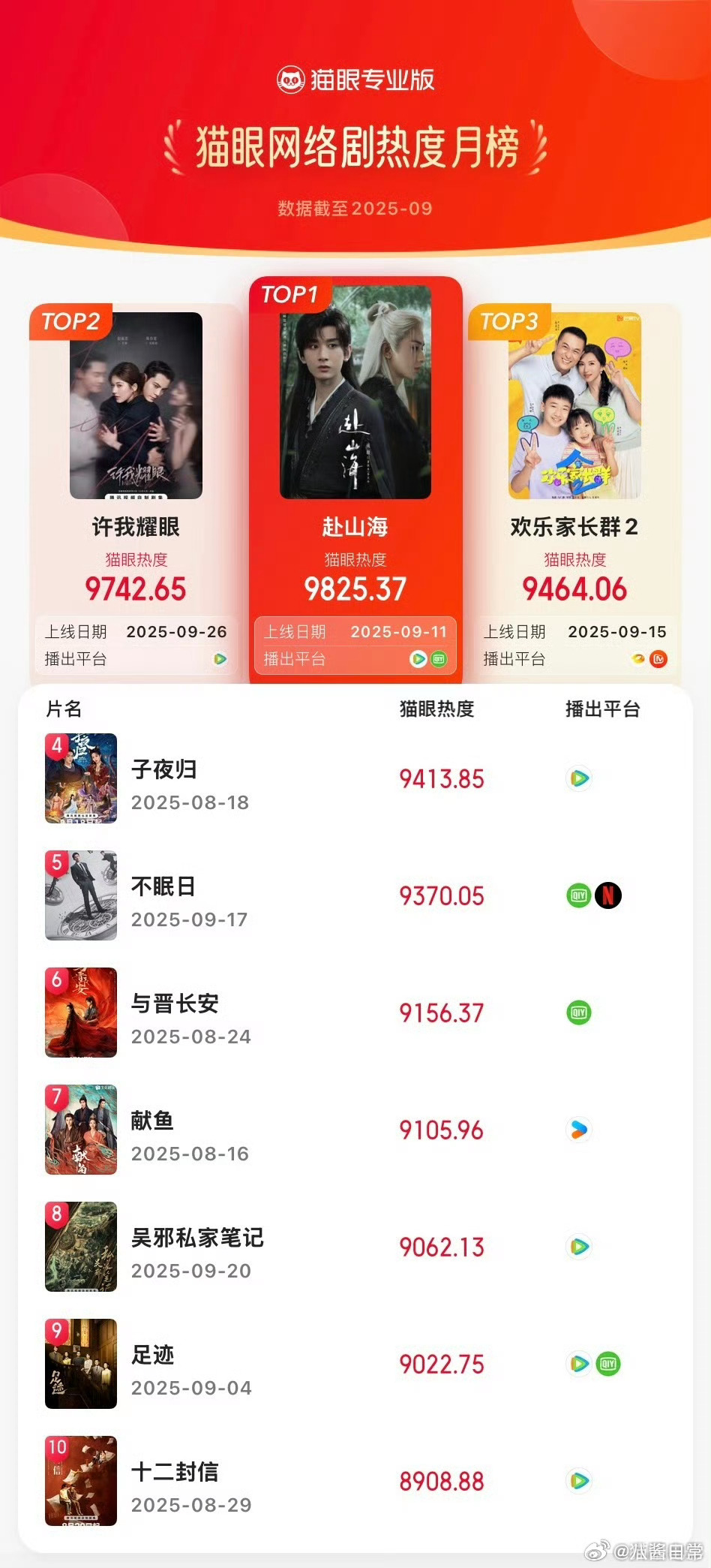 猫眼9月网剧热度榜第一名：成毅 《赴山海》第二名：赵露思、陈伟霆 《许我耀眼》第