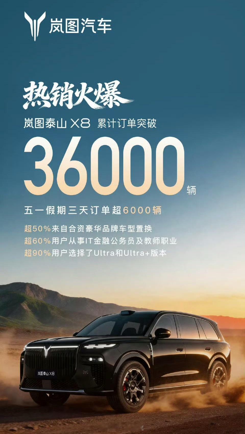 岚图泰山X8 订单破 3.6 万辆了，五一前三天新增订单很不错，并且 90% 都