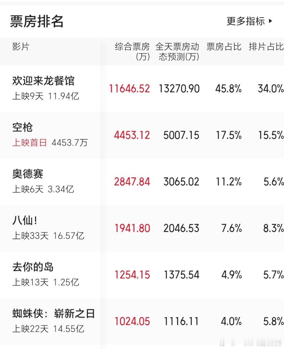 今天是不是都没达到预测 