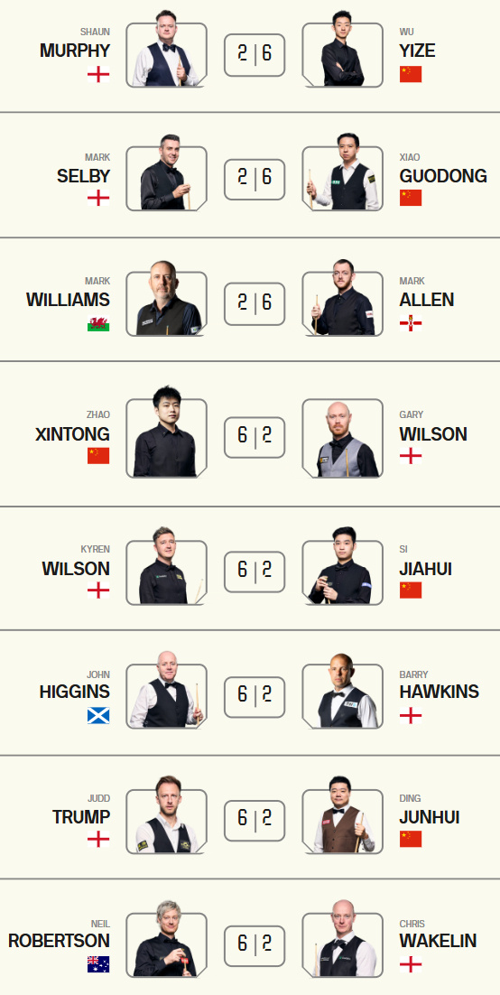 2026斯诺克大师赛 今年斯诺克神奇一幕，首轮8场比赛，比分结果竟然齐刷刷都是6