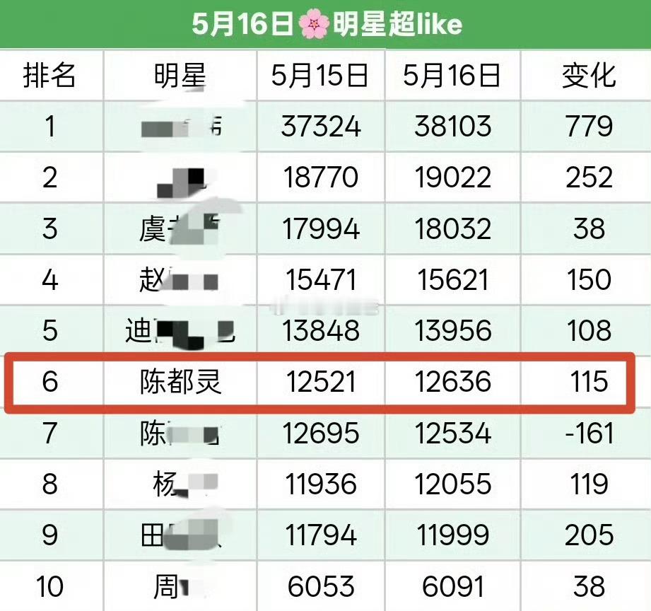 陈都灵真的🔥起来了超like每天健康📈 目前已升至女明星第6️⃣越来越期待这
