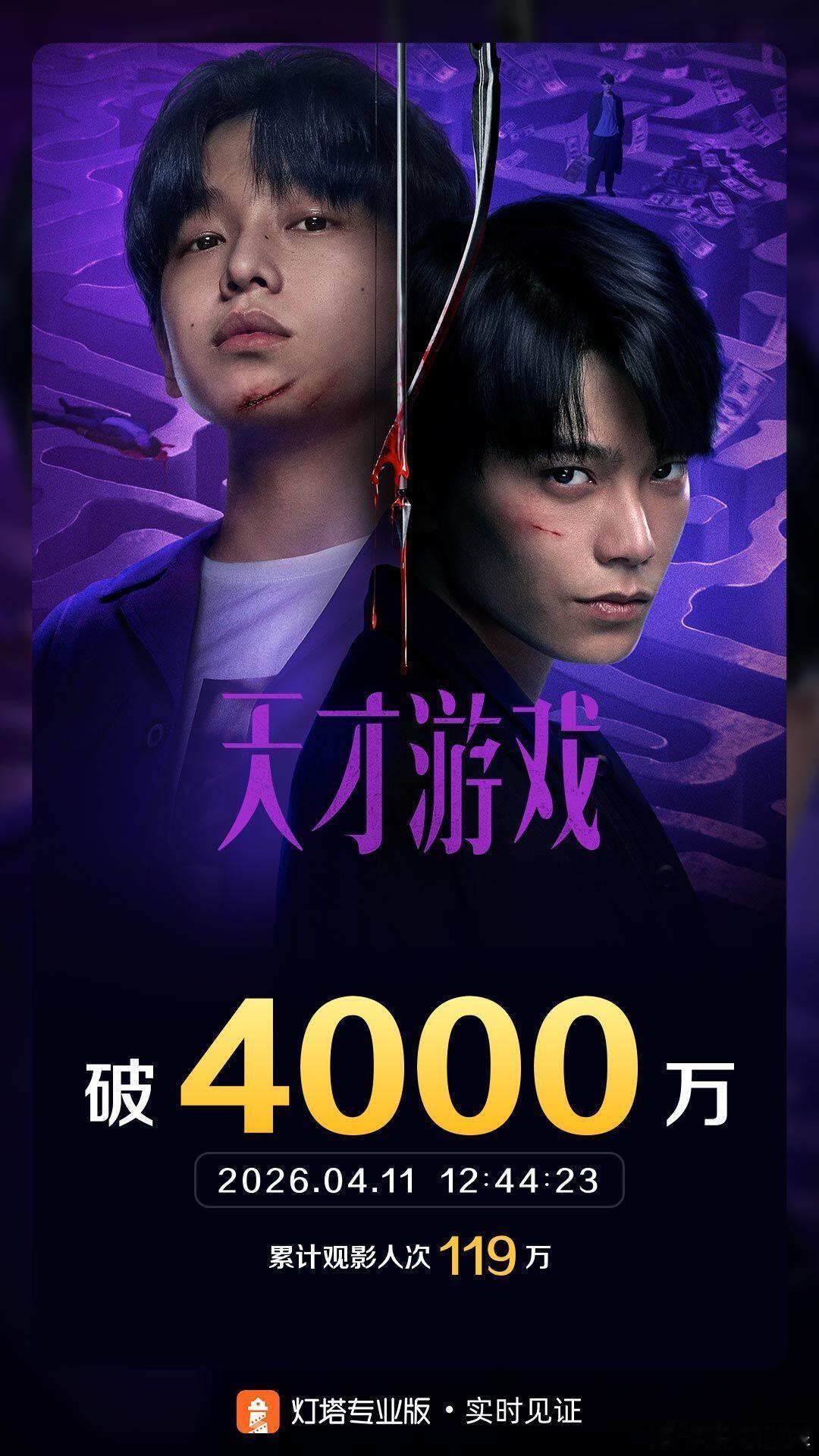 天才游戏票房破4000万了，谁能想到这是一个没有宣发，没有路演的电影啊！超棒 