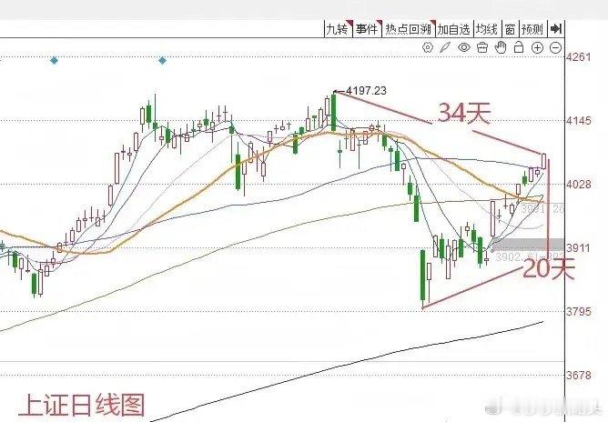 收评：今天A股放量创反弹新高，但是莎莎观点不改变，接下来莎莎还是给大家分享三个具