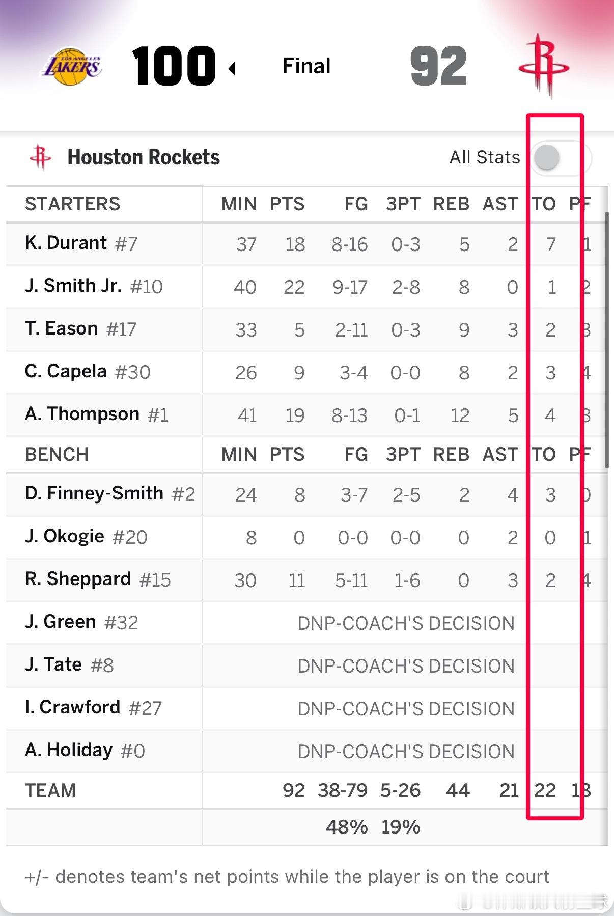 火箭今日22个失误，三分26中5太抽象了！！！第四节就像幼儿园的小朋友在场上过家