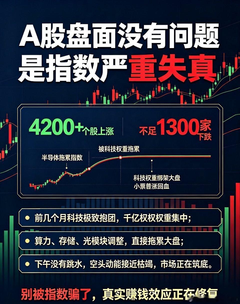 A股行情A股盘面没有问题，只是指数严重失真！今日大量股民迎来回血今天A股迎来难得