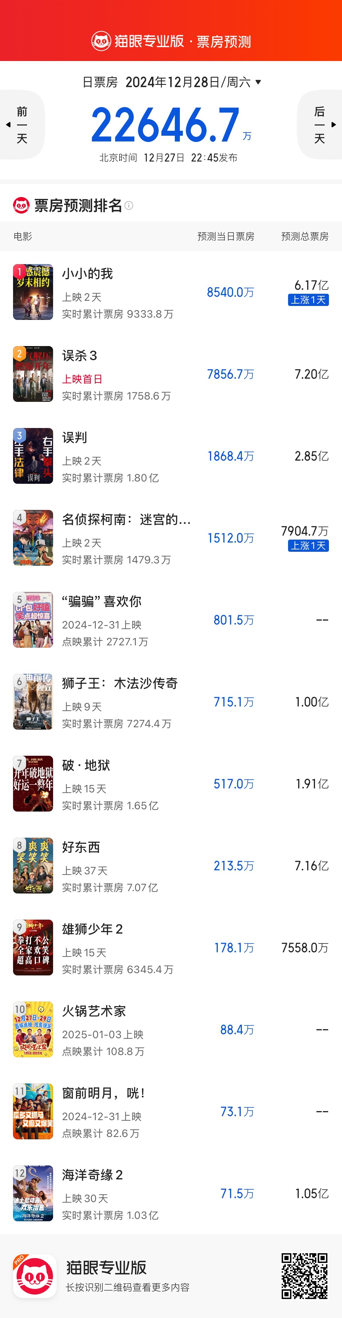 今日猫眼预测《小小的我》上映首日票房5200万，总预测票房6.17亿，小幅上涨《