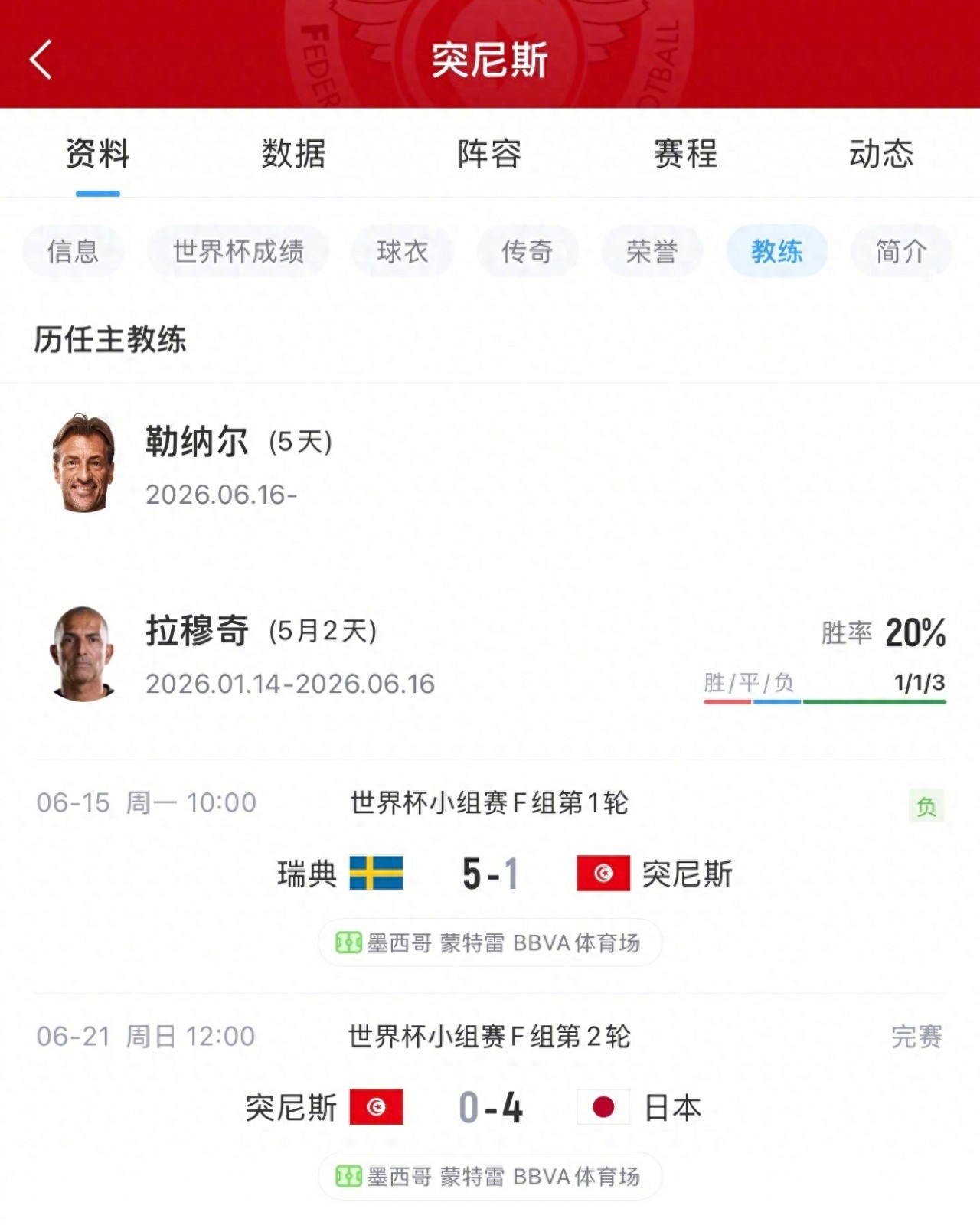 突尼斯主帅数多于进球数【地狱笑话：突尼斯本届世界杯的主帅数（2）多于进球数（1）