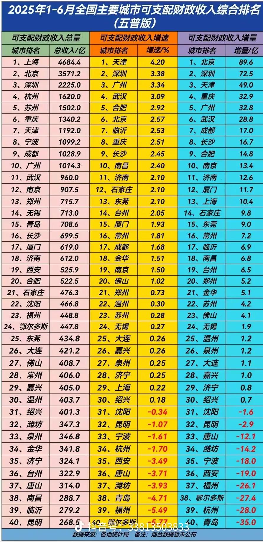 现在济南的财政收入，和青岛的差距，已经不到百亿。或许财政方面，济南有可能超过青岛