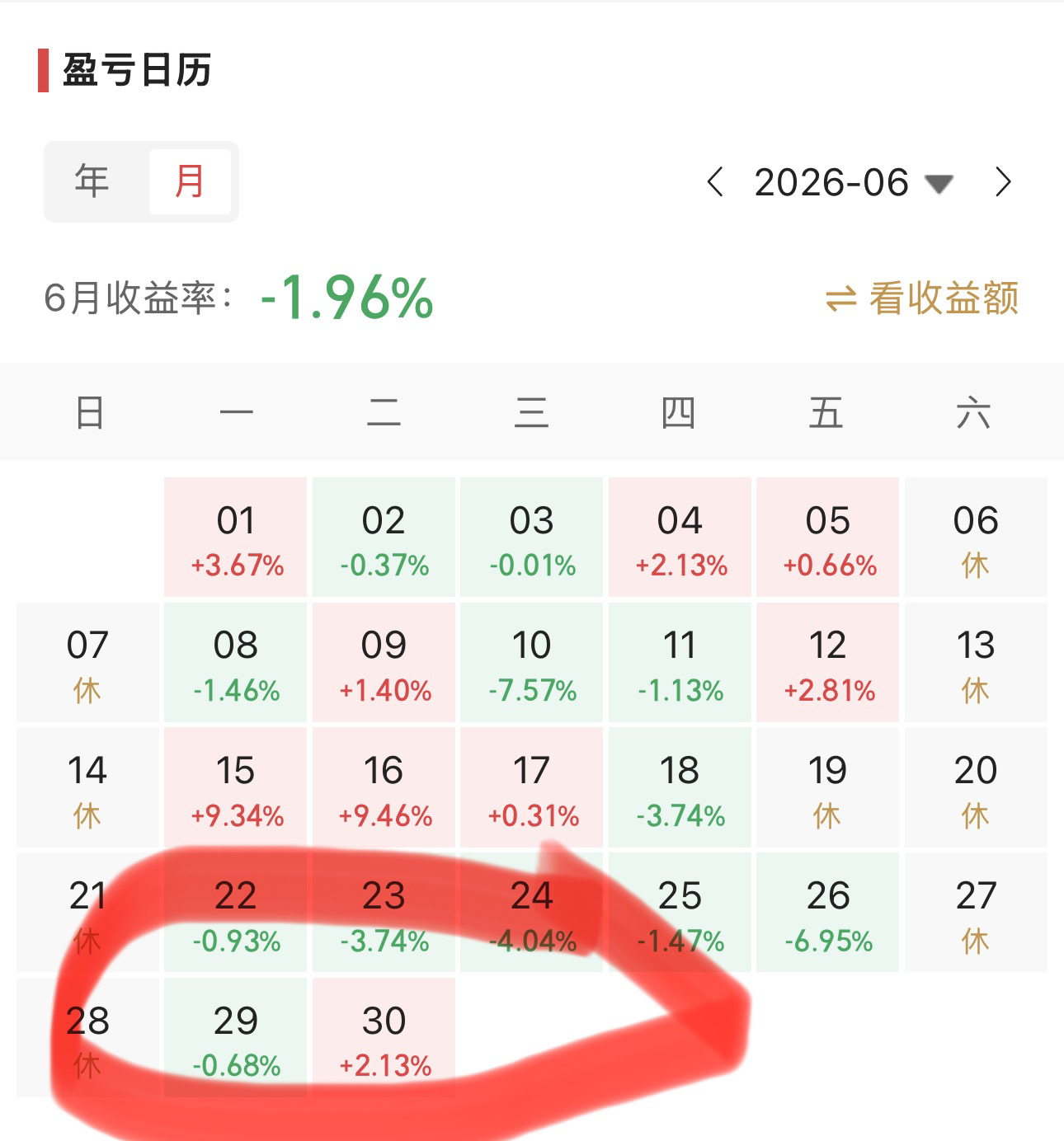 面临公布中报的时段，本周股指出现宽幅震荡。一方面，科技股的故事讲了一年多了，能不