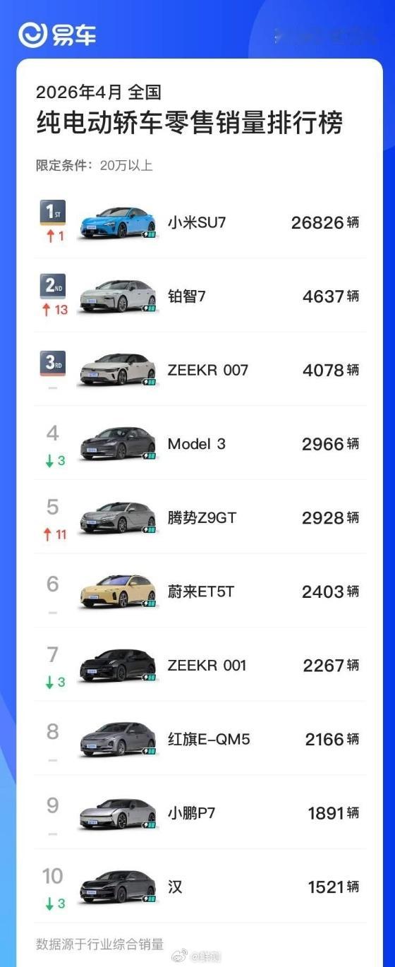 SU7连续两月获20万以上轿车销冠说实话，新SU7这销量真有点挡不住了。本来以为