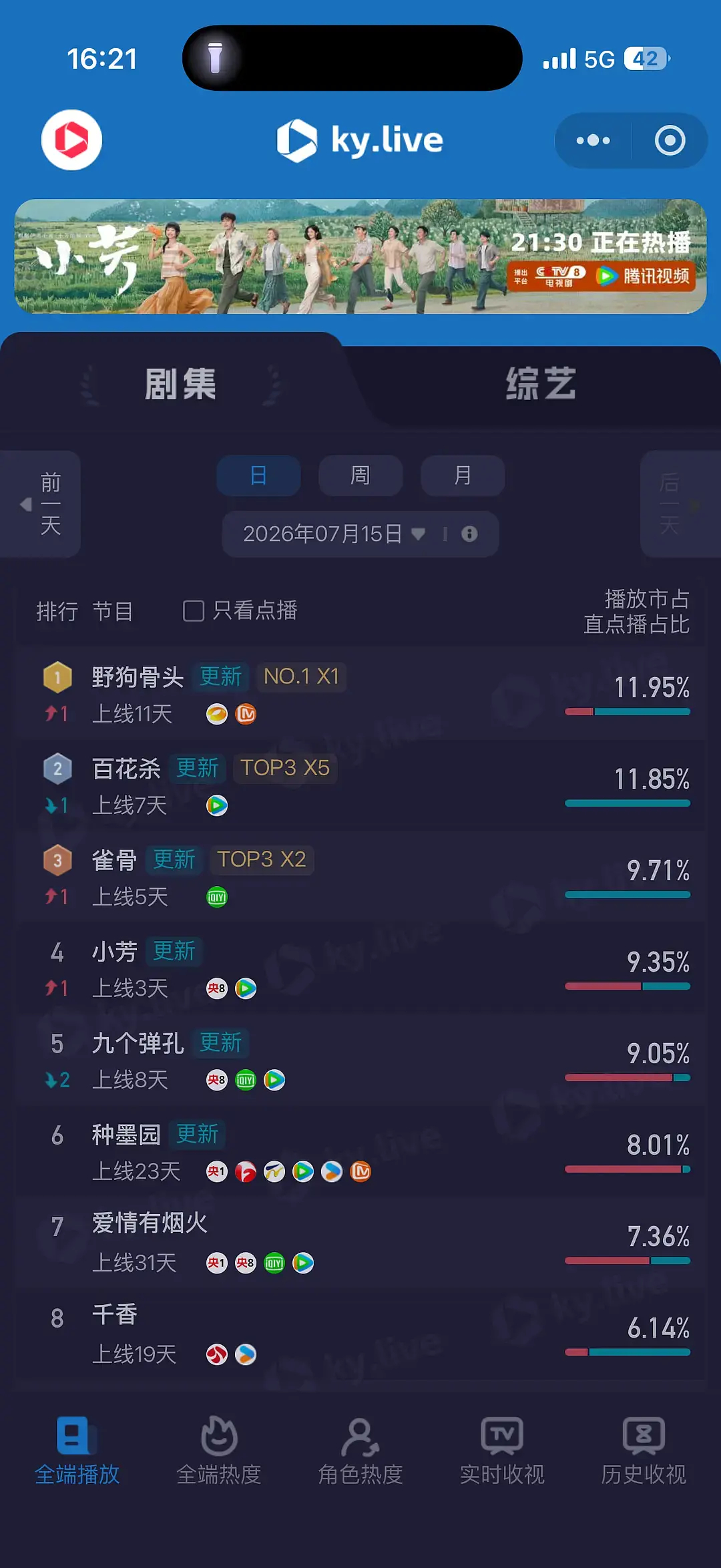 酷云全端如何呢，恭喜野狗骨头登顶，湖南卫视芒果TV全端登顶的含金量有宋威龙  陈