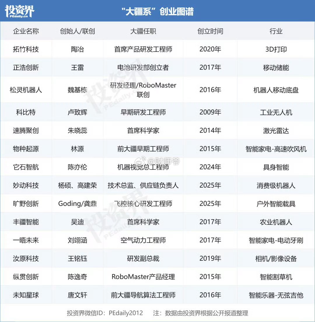 大疆，也是中国科技界的“黄埔军校”。 