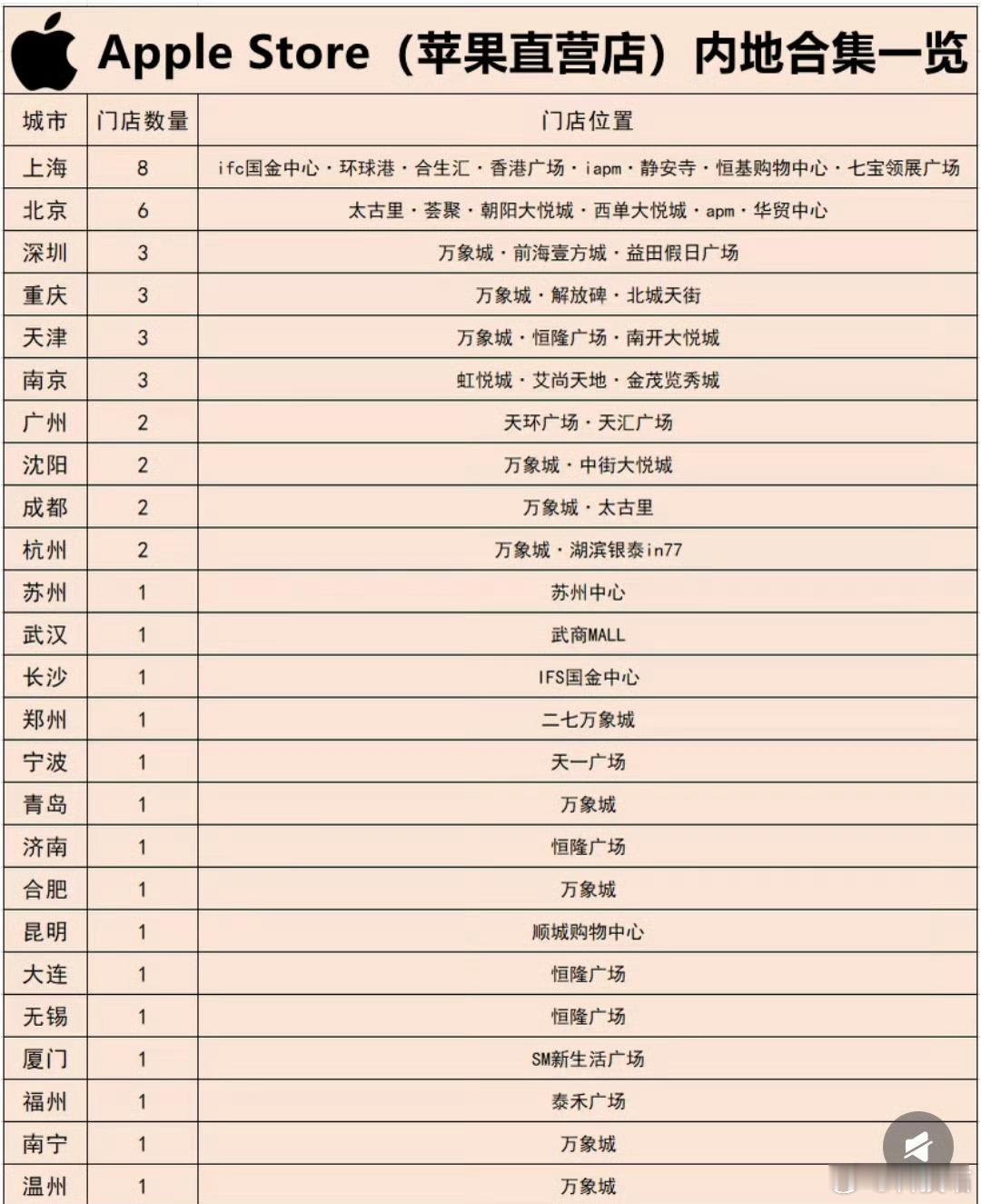 苹果在中国内地开设的直营店，上海开的最多，其次是北京，在万象城开的门店数量不少总