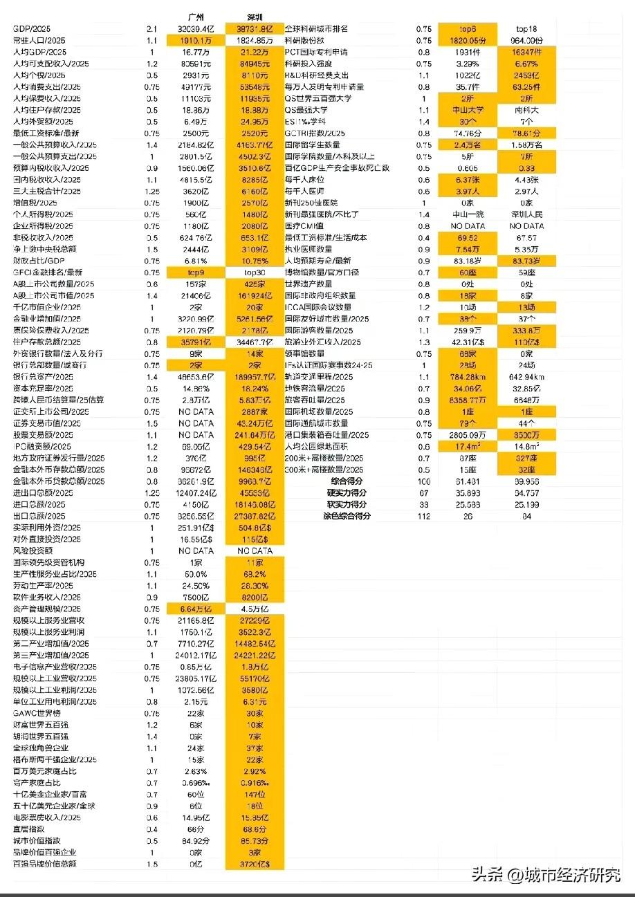 广州与深圳各方面综合实力对比情况，图片里属于广州与深圳各方面综合实力对比，从图片