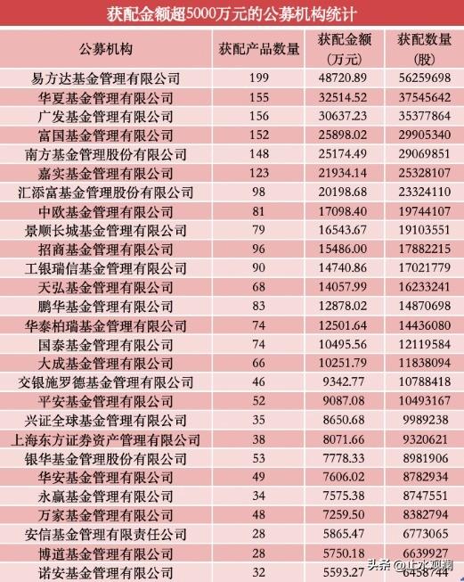 长鑫科技这场打新盛宴，规模不小。

101家公募合计获配52.2亿元，16家机构