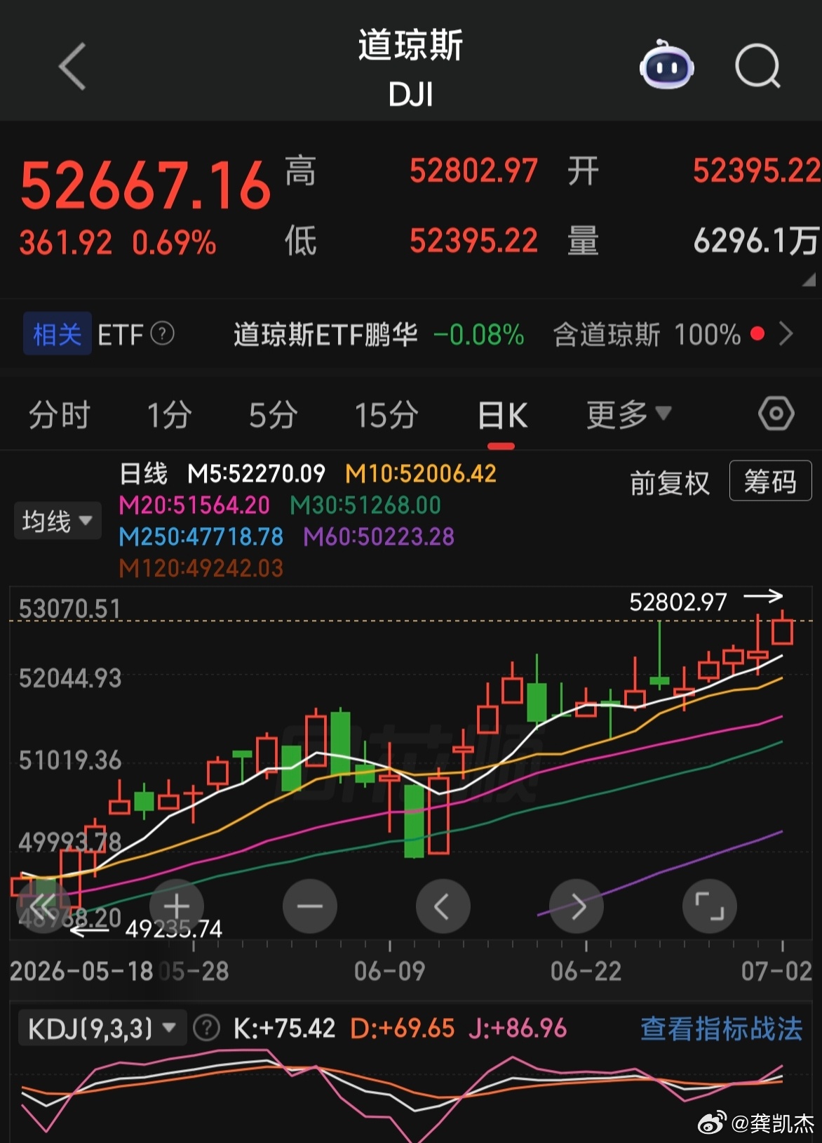 道琼斯指数又创历史新高～～大家洗洗睡吧！ 