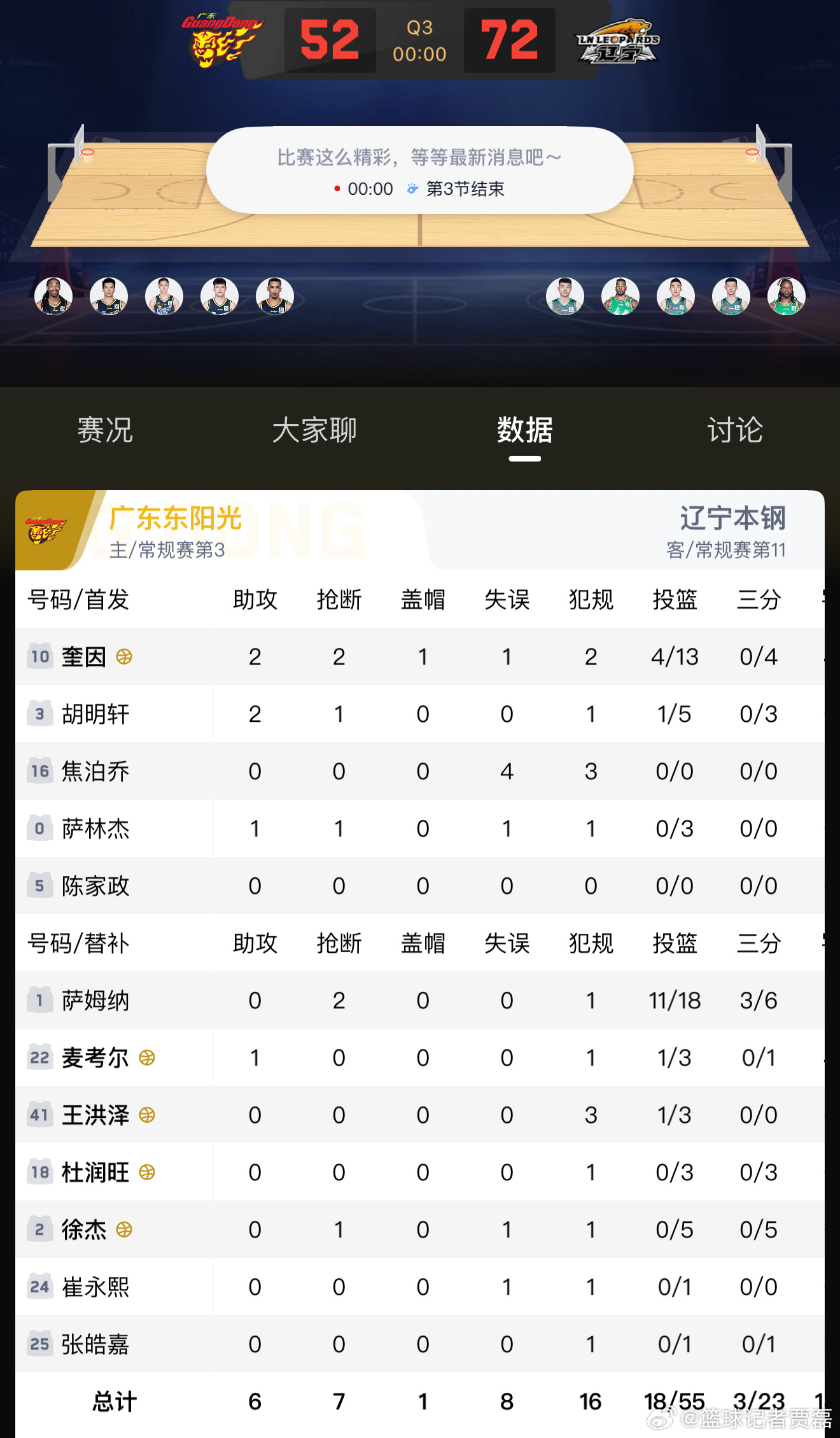 三节过后广东队国内球员总共只得了6分，三分球23中3。广东队这是什么情况？ 