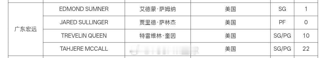 齐活！萨姆纳注册成功 昨晚在场下坐着的奶茶想上场的心已经拉到顶点了~ 