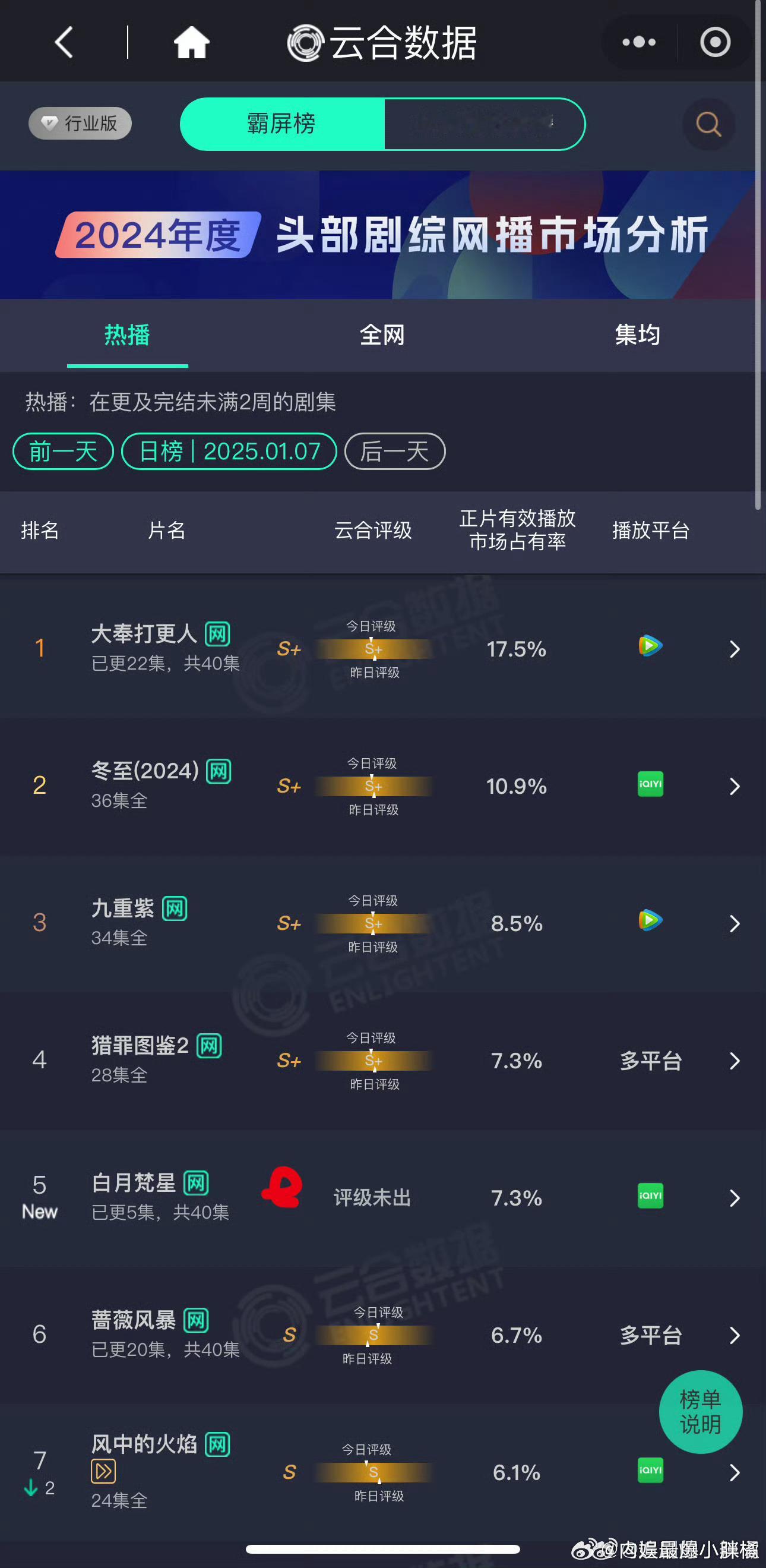 《国色芳华》和《白月梵星》首日云合出来了白月梵星  首日7.3%，大概1800w