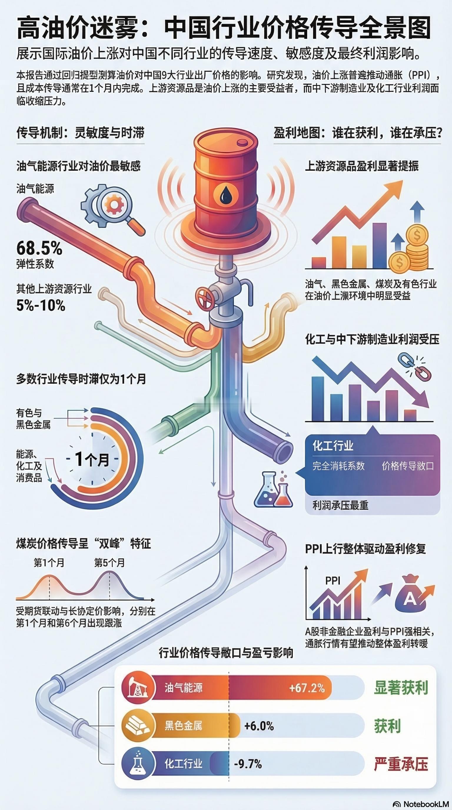 高油价迷雾：中国行业价格传导全景图 