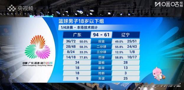 随着辽宁U18男篮以61：94不敌广东，全运会男篮U18八强赛被淘汰出局，至此，