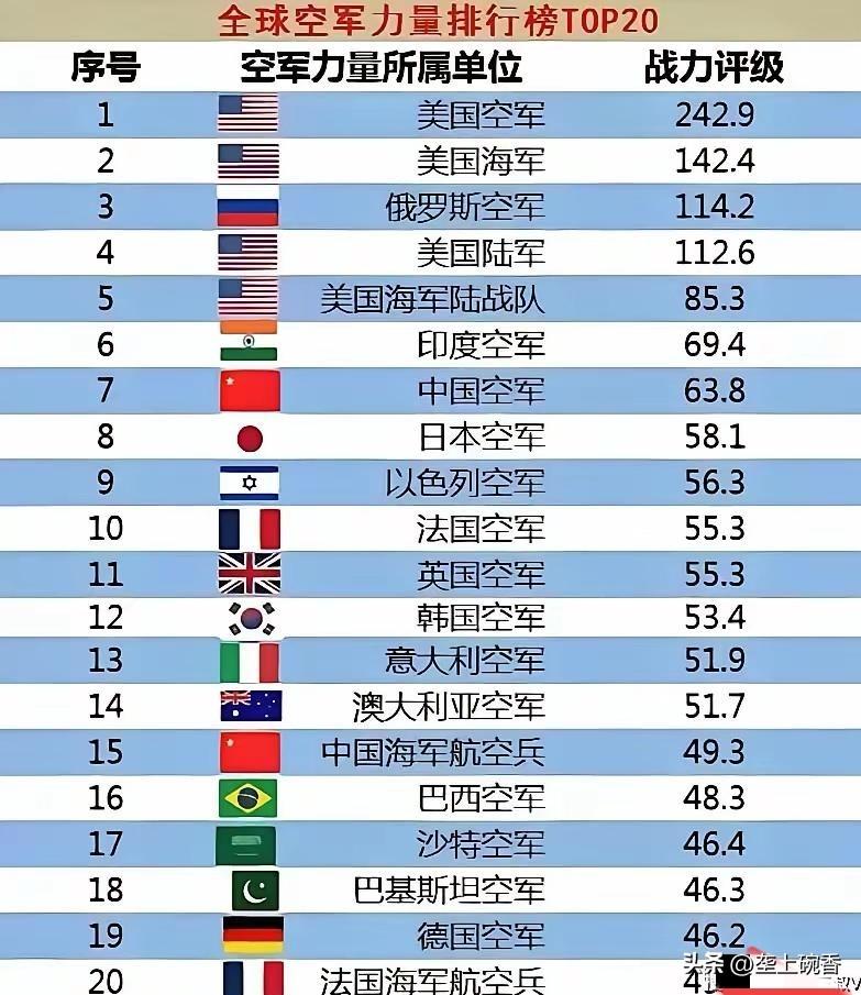 美国推出最终世界空军排名，美俄空军包揽前五，印度排第六，中国排第七。联合国五常之