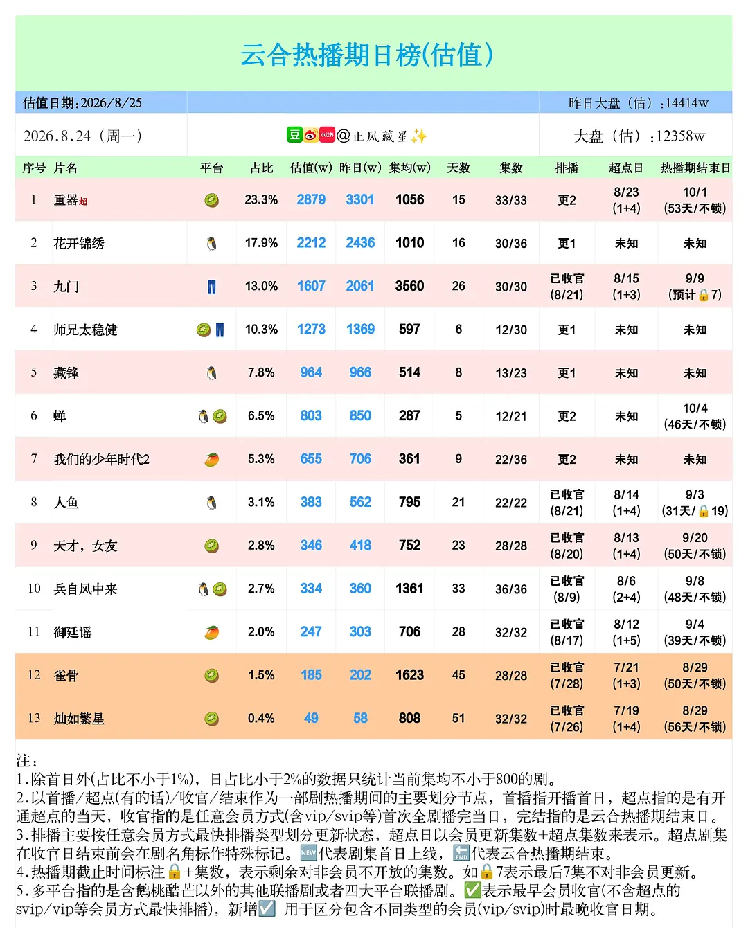 九门播完，大盘就跟冻住了一样，反正看完云合估值，至少有三个点能逗我乐[doge]