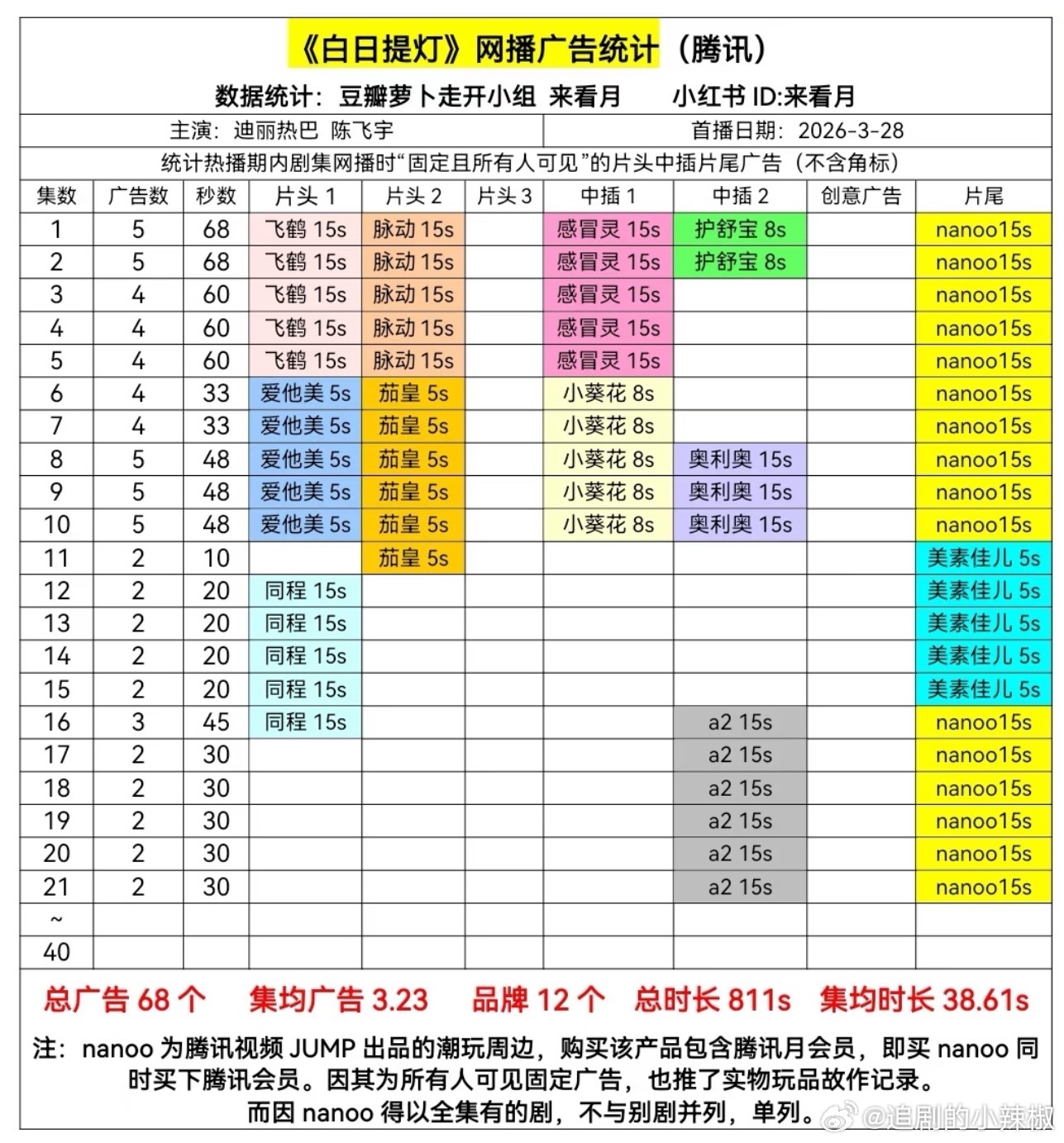🐧《白日提灯》依旧保持2广，播前招商还有两个没出现 