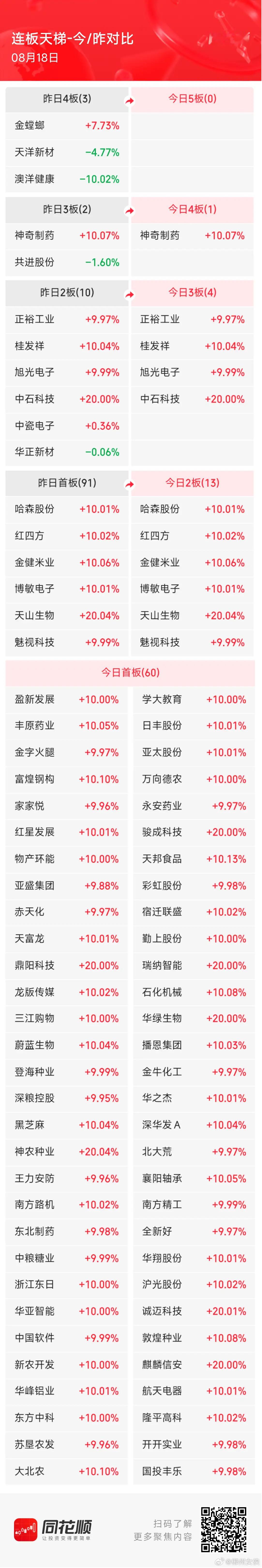 8月18日 周二，A股涨停阶梯榜：主要集中在种业及粮食、机器人、汽车产业链、算力